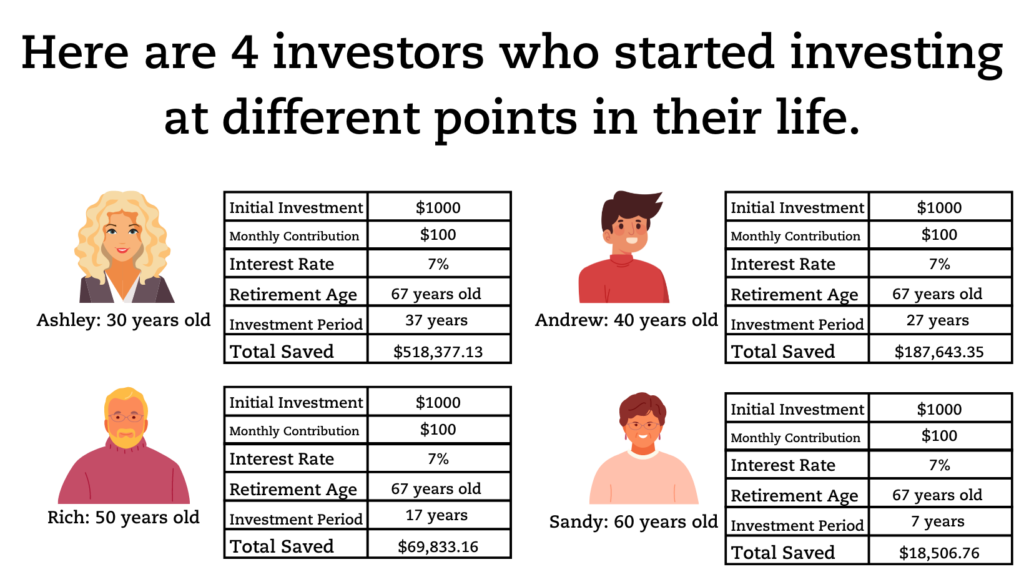 Investor scenarios for people who started investing at different ages.