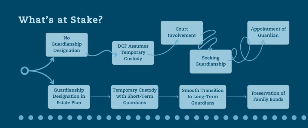 What's at stake for parents without designated guardians? Your children would be subjected to traumatic and stressful experiences in the custody of strangers while the courts and your family decide their fate.