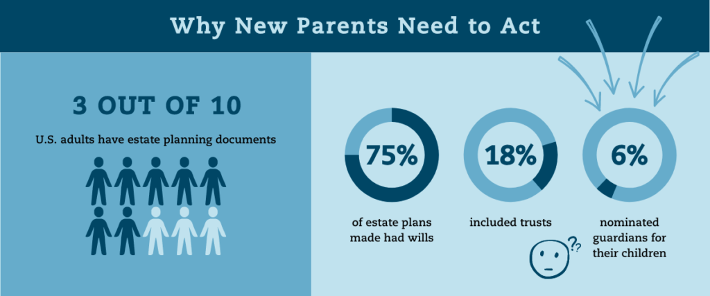 Why new parents need to act: Only 3 out of every 10 U.S. adults have an estate plan. Of those adults with plans, 75% have a will, 18% percent have a trust, and only 6% have designated guardians for their minor children. What does estate planning mean in this case? That parents are woefully underserved by estate planning attorneys.