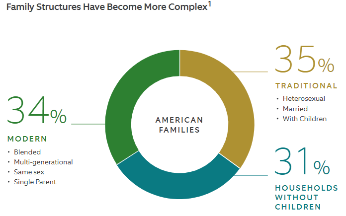 Circle chart - Family Structures Have Become More Complex - The Northern Trust Institute