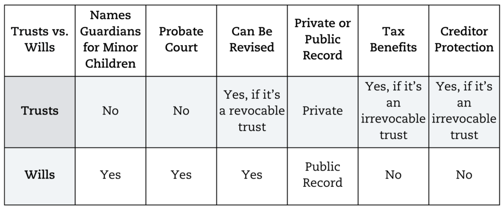 Chart comparing trusts and wills