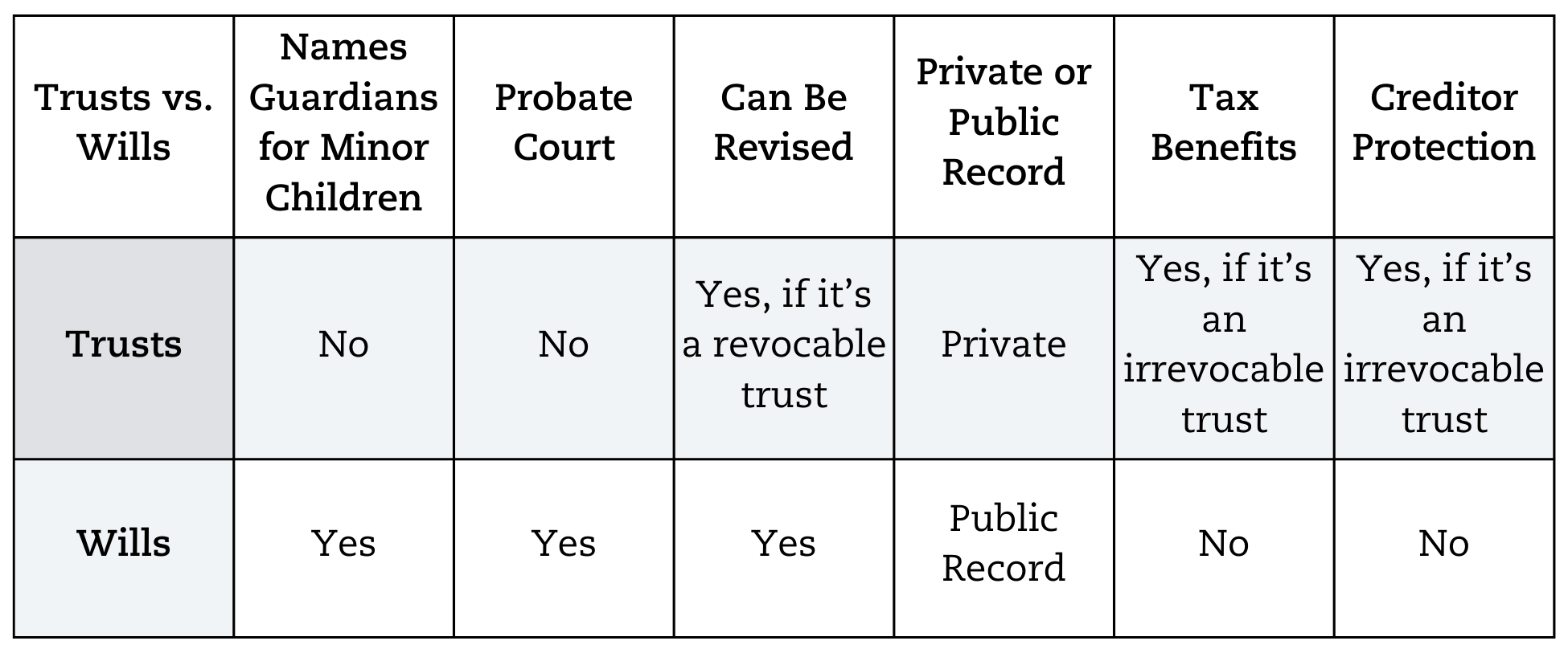 Chart comparing trusts and wills