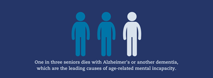 One in three seniors dies with Alzheimer's or another dementia, which are the leading causes of ace related incapacity