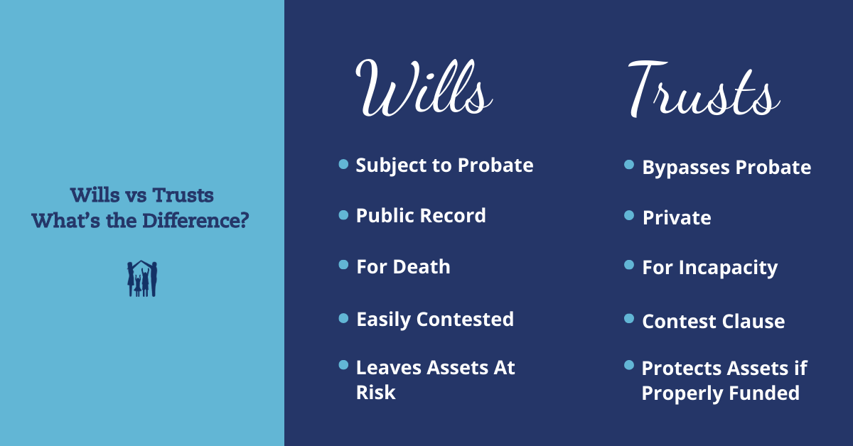 Wills vs Trusts What’s the Difference? Wills: - Subject to Probate - Public Record - For Death - Easily Contested - Leaves Assets At Risk Trusts: - Bypasses Probate - Private - For Incapacity - Contest Clause - Protects Assets if Properly Funded The Parents Estate Planning Law Firm